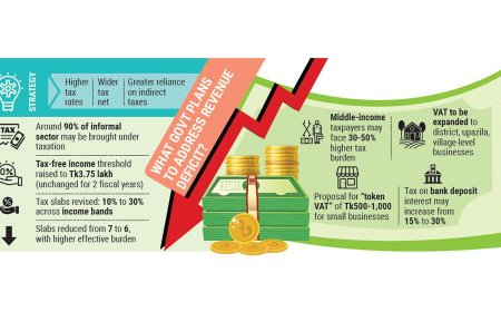 Middle class likely to bear the brunt of tax overhaul in FY27 budget