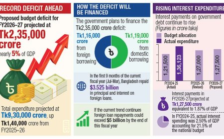 Bangladesh plans record deficit budget amid mounting debt and soaring interest costs
