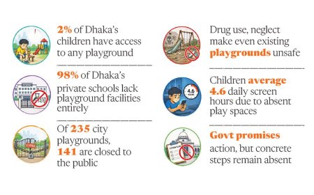 The disappearance of playgrounds in Dhaka is pushing children increasingly toward screen-based activities