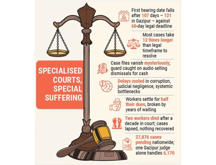 Labour court: A second injustice for workers