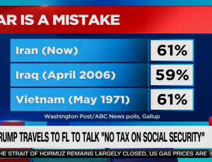 Poll finds 61% of Americans say US war against Iran is a mistake