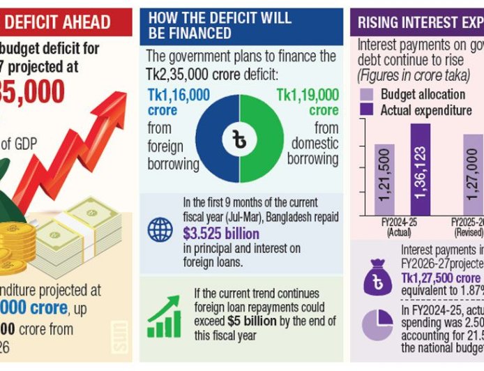 Bangladesh plans record deficit budget amid mounting debt and soaring interest costs