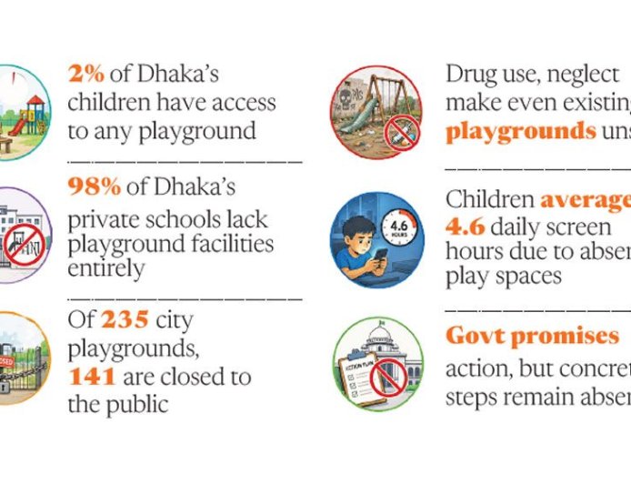 The disappearance of playgrounds in Dhaka is pushing children increasingly toward screen-based activities