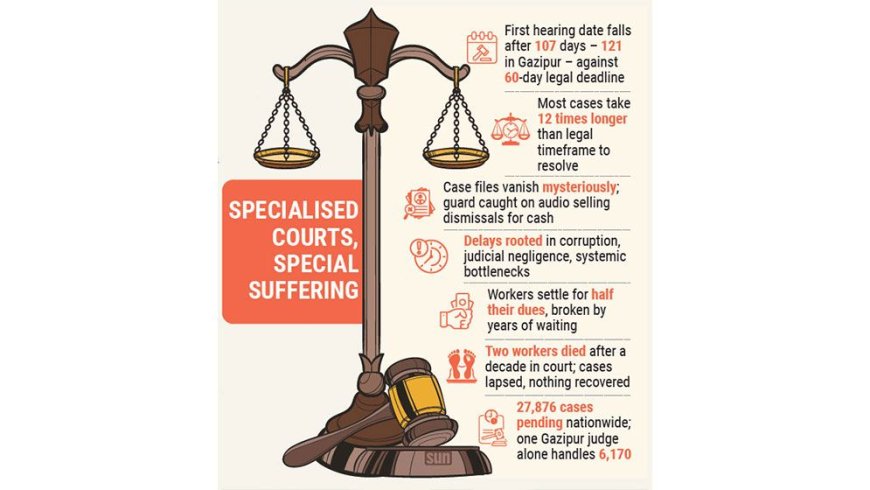 Labour court: A second injustice for workers