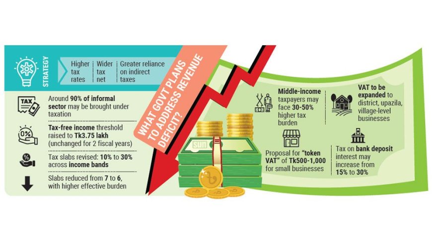 Middle class likely to bear the brunt of tax overhaul in FY27 budget