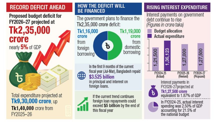 Bangladesh plans record deficit budget amid mounting debt and soaring interest costs