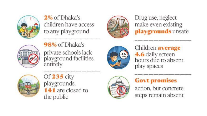 The disappearance of playgrounds in Dhaka is pushing children increasingly toward screen-based activities