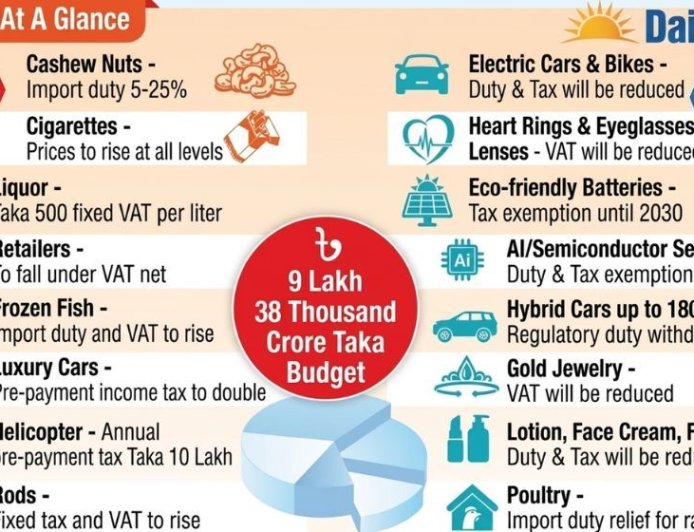 Price Reductions Outpace Increases in Upcoming Budget