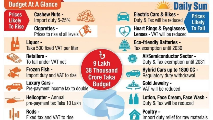 Price Reductions Outpace Increases in Upcoming Budget
