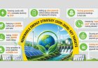 Govt unveils plan to add 10,450MW of solar and wind power by 2030