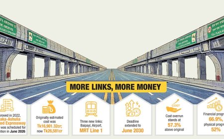 Dhaka-Ashulia Expressway cost rises by Tk9,680 crore with addition of three new links