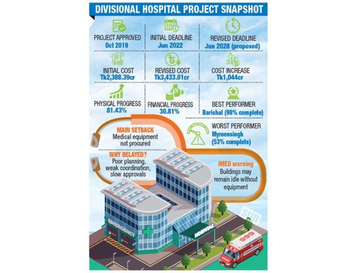 Tk1,044cr Cost Surge, Timeline Triples as Divisional Hospitals Remain Unfinished