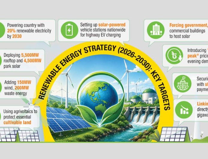 Govt unveils plan to add 10,450MW of solar and wind power by 2030