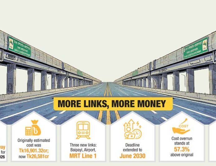 Dhaka-Ashulia Expressway cost rises by Tk9,680 crore with addition of three new links