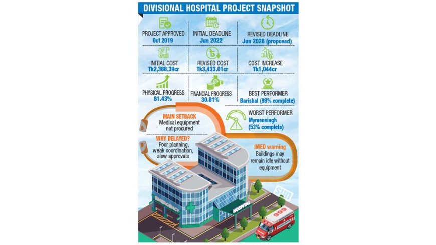 Tk1,044cr Cost Surge, Timeline Triples as Divisional Hospitals Remain Unfinished