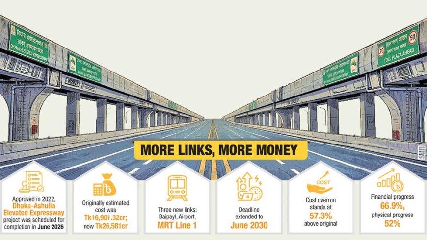 Dhaka-Ashulia Expressway cost rises by Tk9,680 crore with addition of three new links