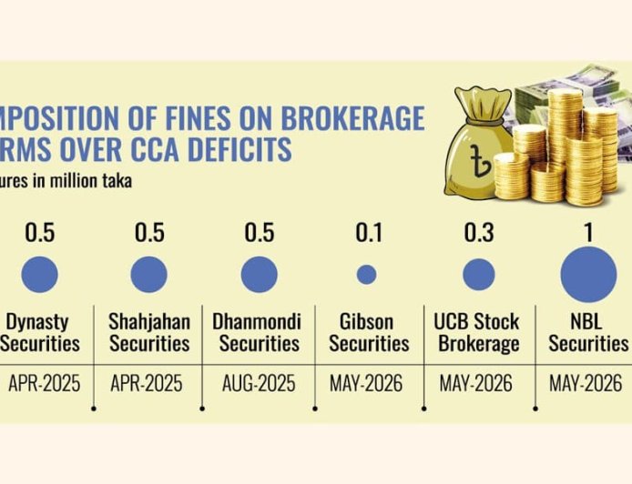 Haji Ahmad Brothers Securities Penalised Over Client Fund Shortfall