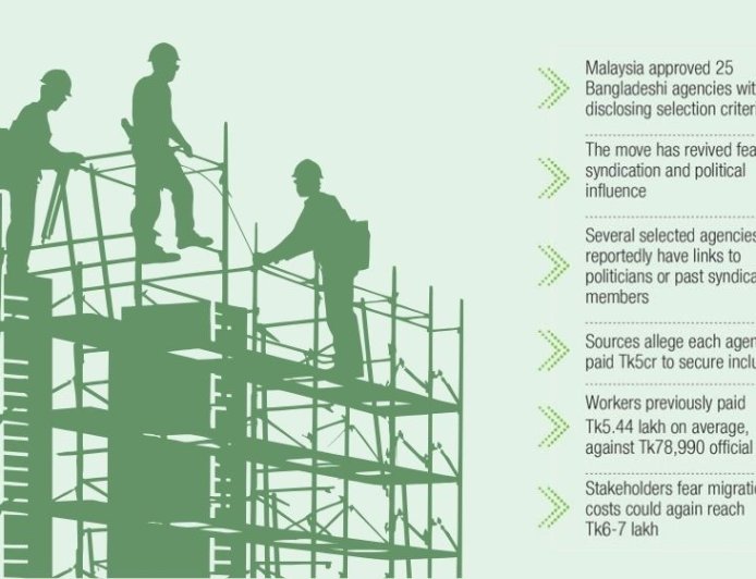 Malaysia Labour Market: 25 Agencies Spark Fresh Syndication Fears