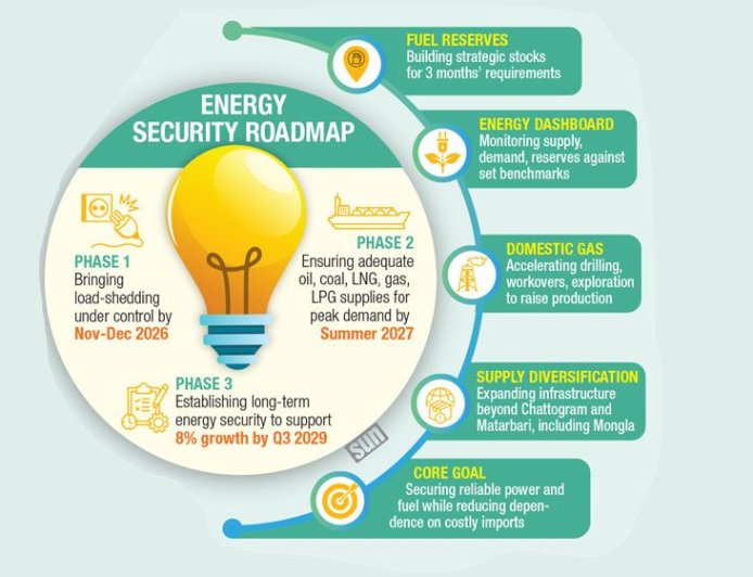 Govt developing three-phase strategy to secure the country’s energy future