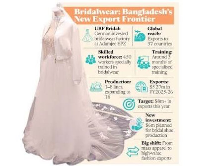 Bridalwear: Bangladesh’s New Frontier for Skills Development
