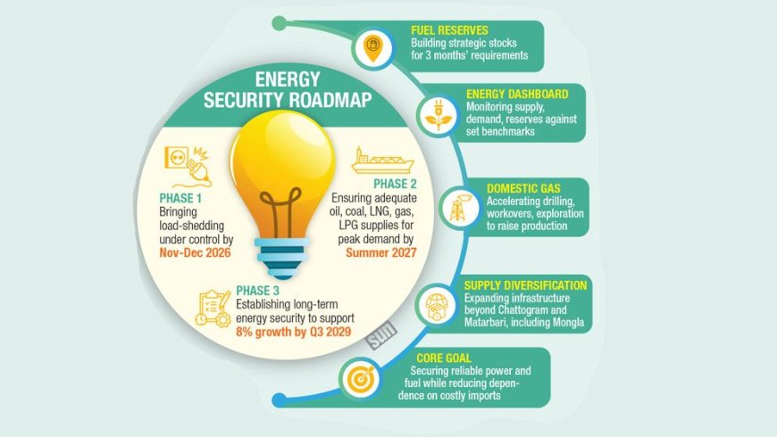 Govt developing three-phase strategy to secure the country’s energy future