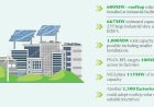 Industries Embrace Rooftop Solar Energy