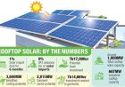Tk17,000 crore rooftop solar investment window opens