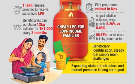 One lakh families to receive subsidised LPG from November