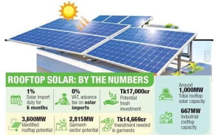 Tk17,000 crore rooftop solar investment window opens