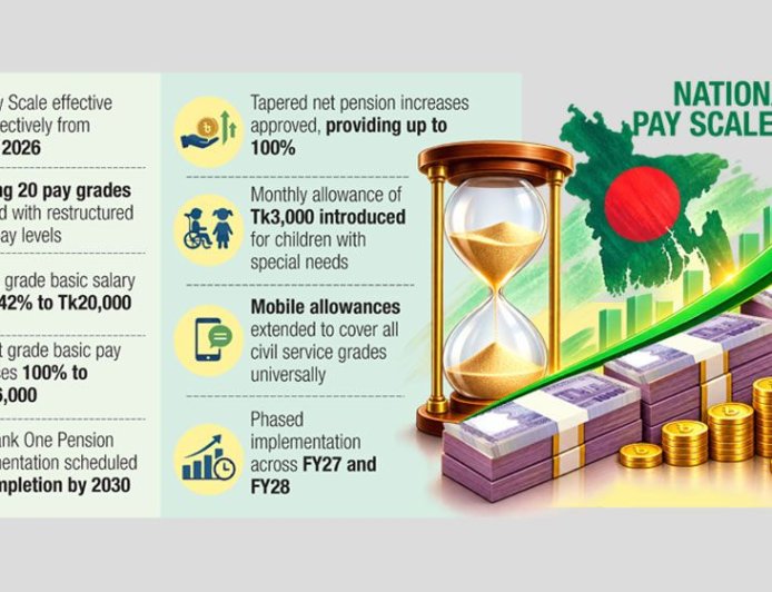 9th Pay Scale Approved, Bringing Up to 142% Increase in Basic Pay