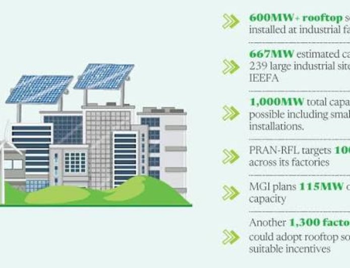 Industries Embrace Rooftop Solar Energy