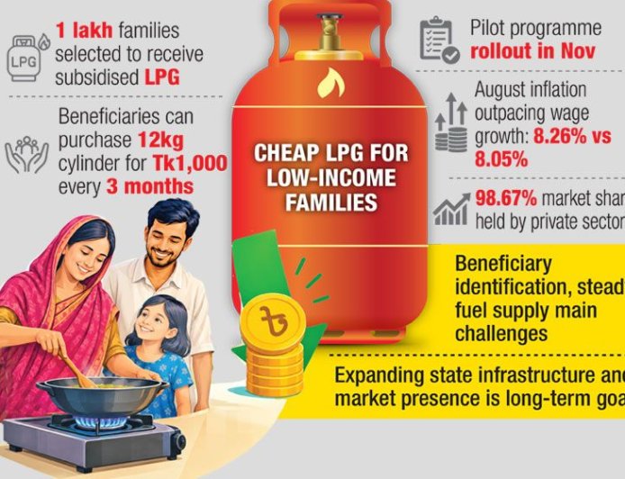 One lakh families to receive subsidised LPG from November