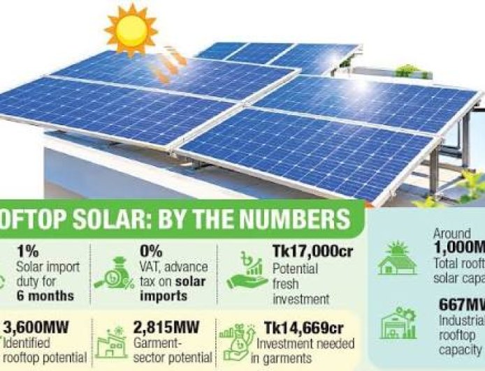 Tk17,000 crore rooftop solar investment window opens