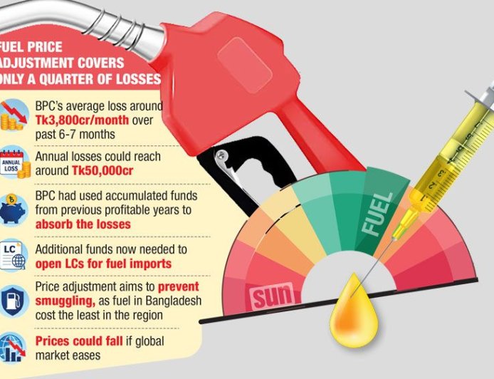 Government still subsidising diesel by Tk70 per litre despite price hike