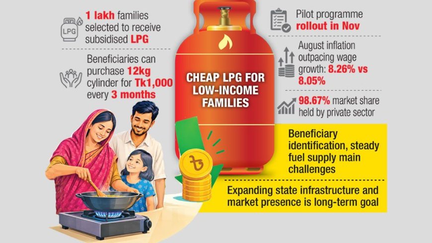 One lakh families to receive subsidised LPG from November