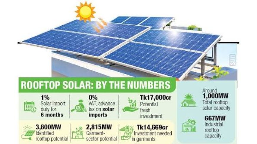 Tk17,000 crore rooftop solar investment window opens