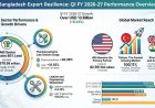 Exports rise 6.34% to $13 billion in July–September