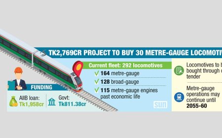 Railway to replace ageing locomotives under Tk2,769cr project