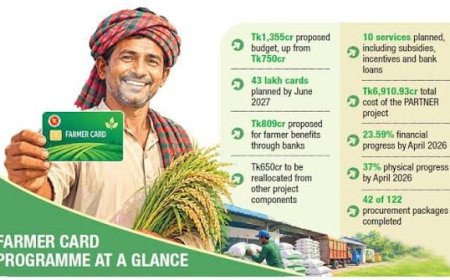 Farmer Card Budget Set to Nearly Double to Tk1,355 Crore