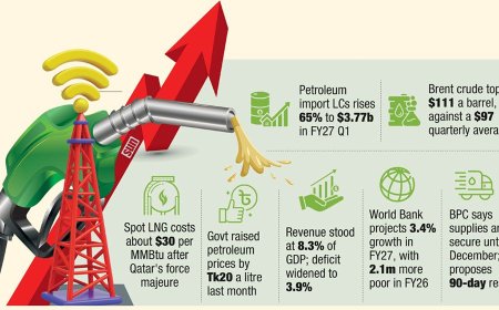 Fuel Import Costs Surge as Oil Prices Climb