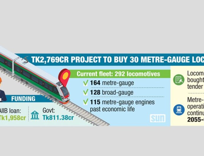 Railway to replace ageing locomotives under Tk2,769cr project