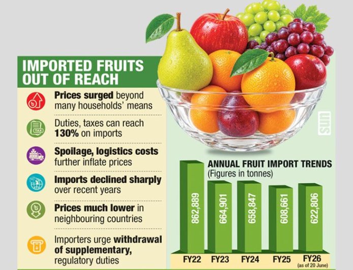 Imported Fruits Turn Into Luxury Items as Duties Soar