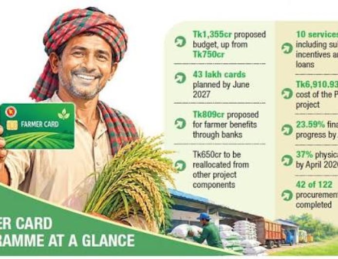 Farmer Card Budget Set to Nearly Double to Tk1,355 Crore