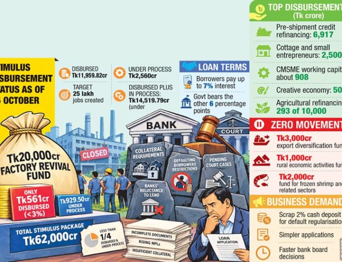 Banks, Collateral Disputes and Court Cases Delay Factory Revival Funds