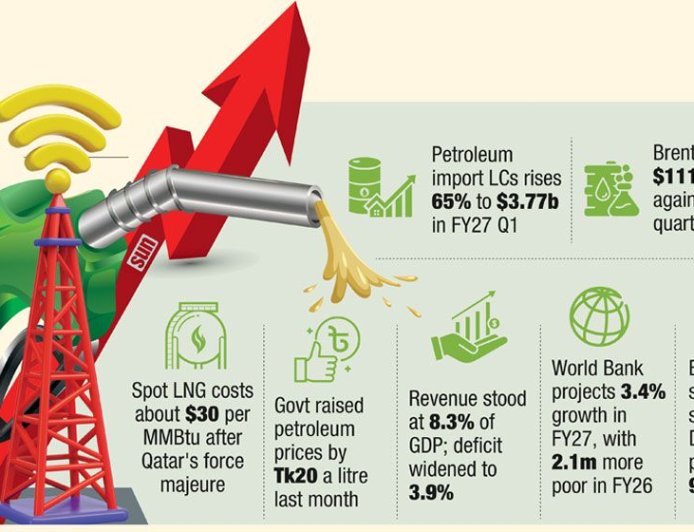 Fuel Import Costs Surge as Oil Prices Climb