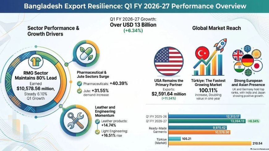 Exports rise 6.34% to $13 billion in July–September