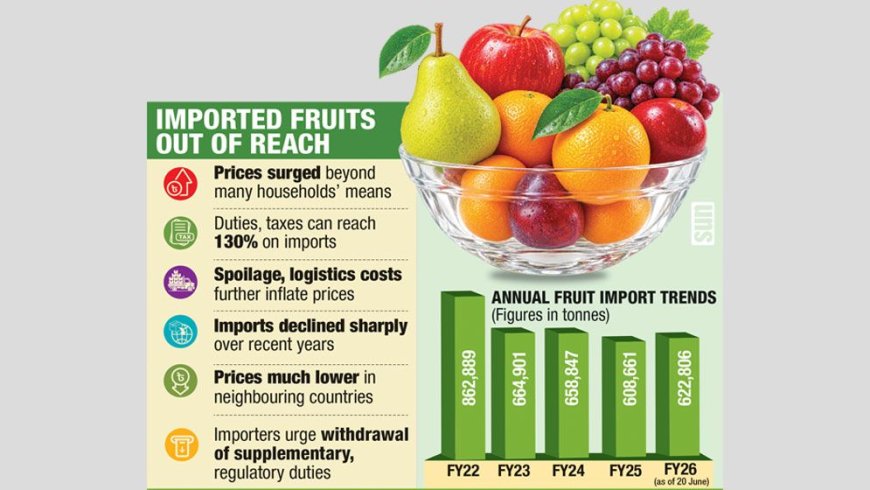 Imported Fruits Turn Into Luxury Items as Duties Soar
