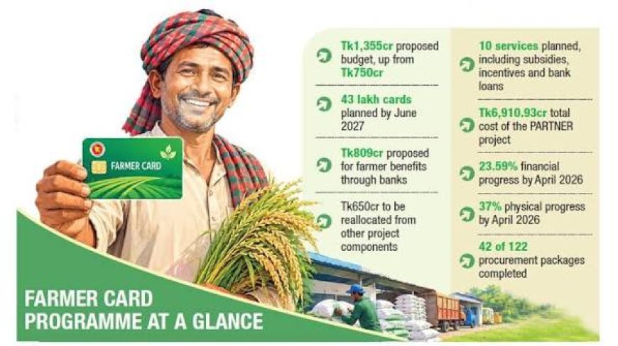 Farmer Card Budget Set to Nearly Double to Tk1,355 Crore