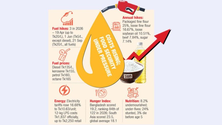 Rising Food and Living Costs Put Pressure on Diets, Deepen Food Security Fears