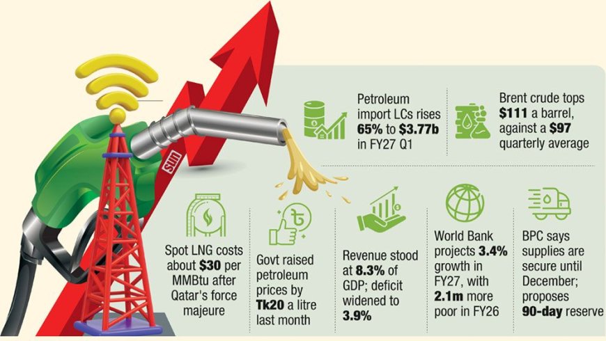Fuel Import Costs Surge as Oil Prices Climb